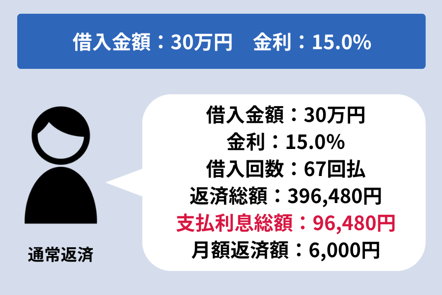 セブン銀行カードローン 金利_返済シミュレーション30万円（通常）